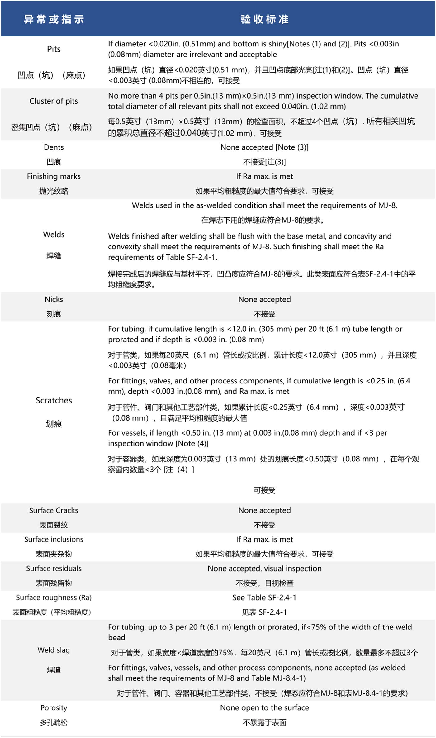 美國機械工程師協(xié)會生物醫(yī)藥設(shè)備標(biāo)準(zhǔn)中關(guān)于金屬工藝接觸表面光潔度的驗收標(biāo)準(zhǔn)